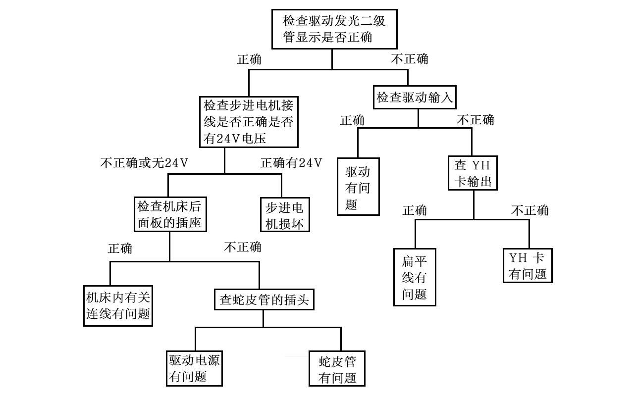 線切割機床無進給（不鎖軸）檢查流程示意圖（tú）