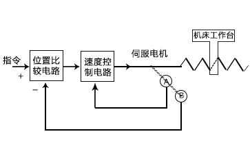中走絲線切割半閉環示意圖